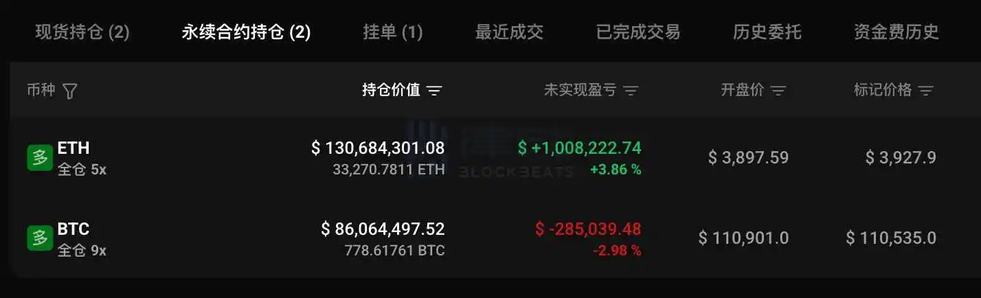 "Cá voi bí ẩn với tỷ lệ thắng 100% tiếp tục tăng vị thế long Bitcoin, lợi nhuận chưa thực hiện giảm xuống còn 785,000 USD"
