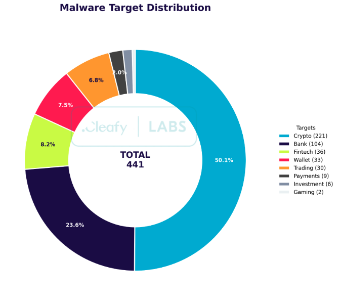 Hackers de Android apuntan a 400 aplicaciones bancarias, de trading y de criptomonedas en un intento global por vaciar cuentas: investigadores de ciberseguridad