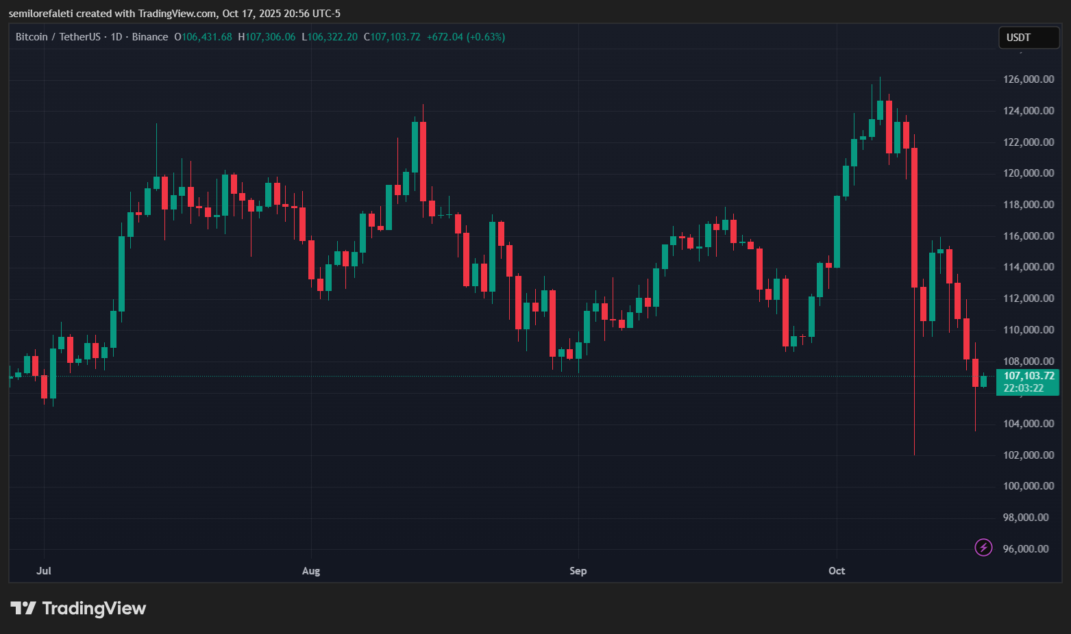 Investorlar Bitcoin pasayganidan so‘ng ko‘plab sarmoya kiritmoqda — bu nimani anglatishi mumkin image 1