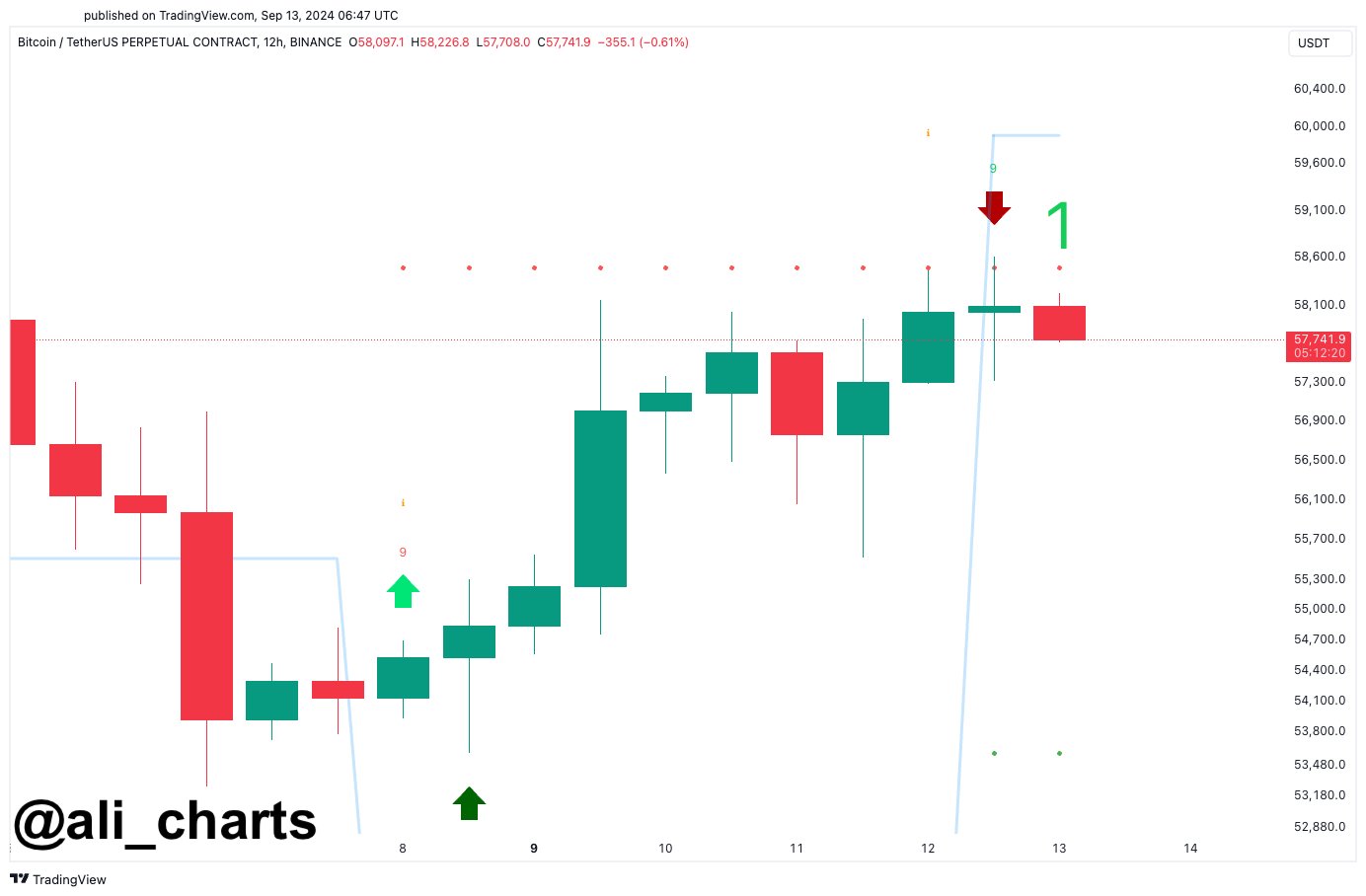 Crypto Trader Issues Bitcoin Alert, Says BTC Could Crash by up to 47% From Current Level – Here’s Why image 2