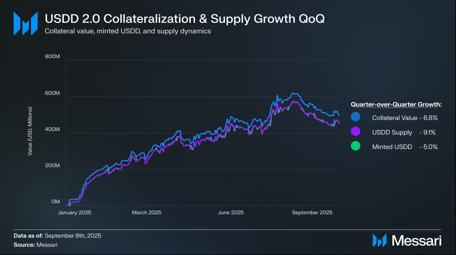كيف يضع USDD معيارًا جديدًا للاستقرار الذي يتحقق من قبل المستخدمين في سوق العملات المستقرة