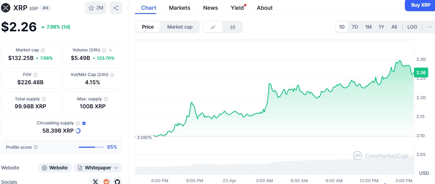 XRP-Preis strebt 3,00 USD an, da Trumps Haltung zur Fed die Krypto-Rallye anheizt image 1
