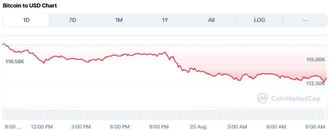 Bitcoin Jatuh ke US$112.000, Ini Penyebabnya image 0