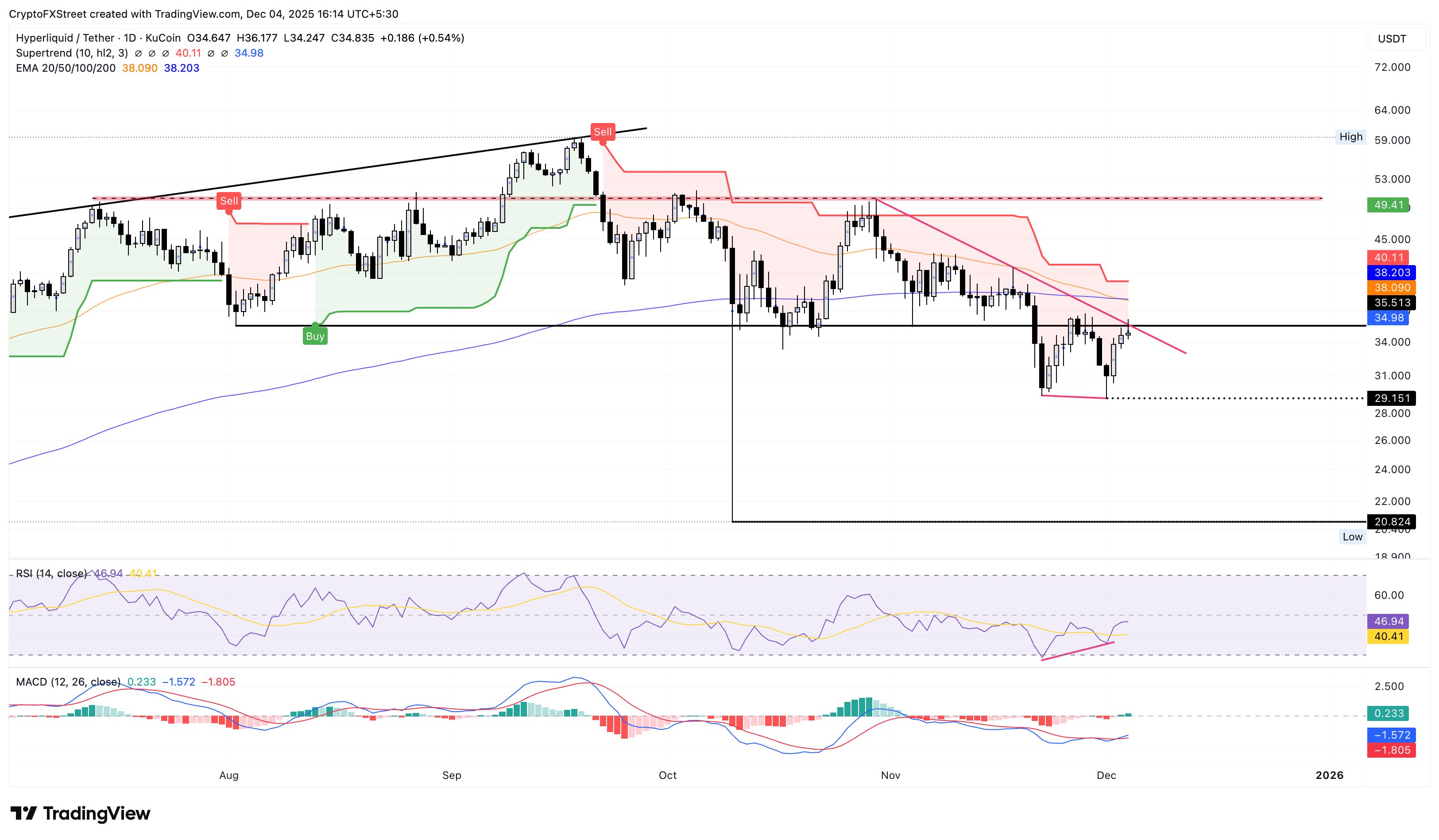 Previsión del Precio de Hyperliquid: Los alcistas apuntan a un breakout mientras el RSI y el MACD emiten señal de compra image 1