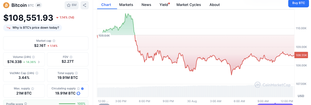 Los futuros de Bitcoin muestran una inclinación bajista mientras el precio prueba el soporte crítico de $ 108k image 3