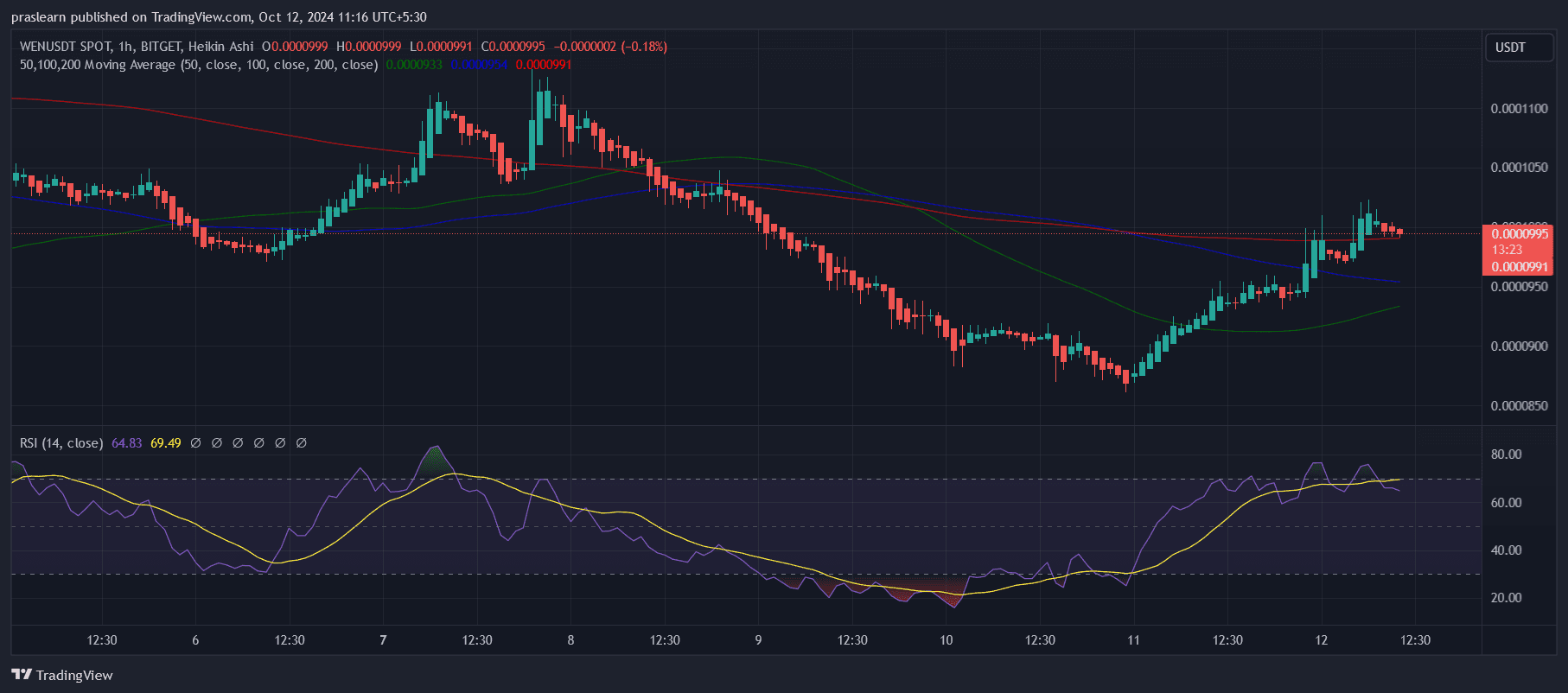 WEN Coin is Gaining Significant Momentum image 0