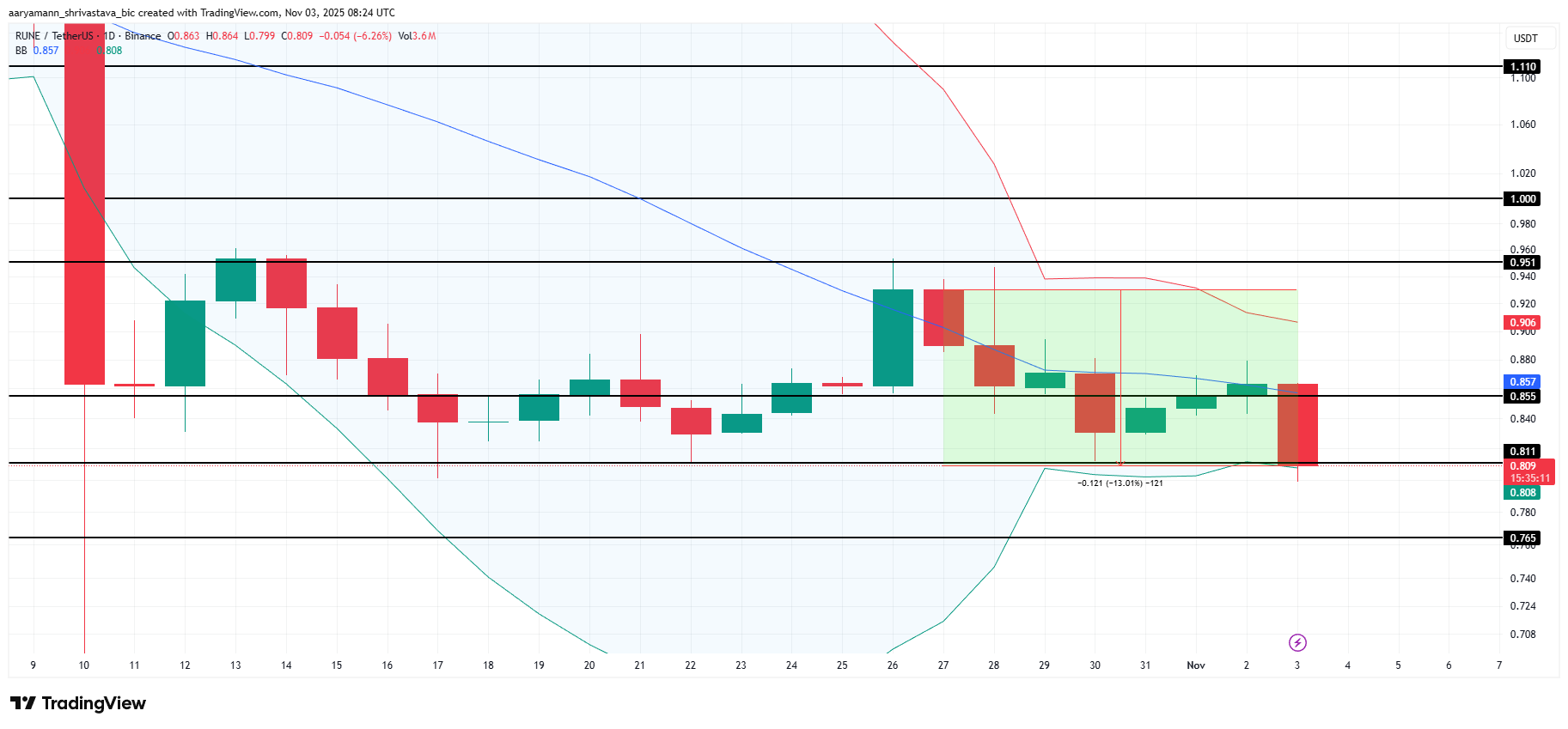 3 altcoins à surveiller pendant la première semaine de novembre 2025 image 1