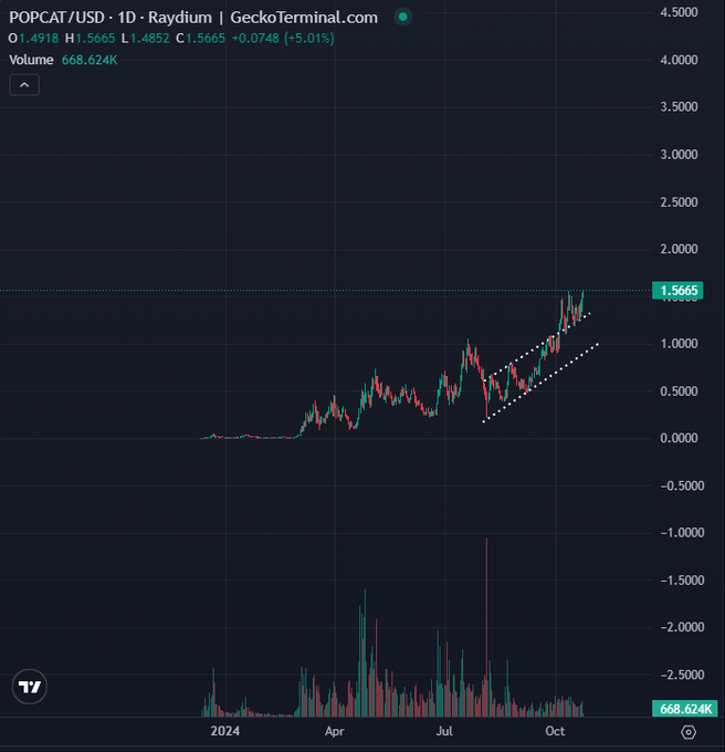Solana-Based Memecoin That’s Skyrocketed Over 40,000% Year-to-Date About To Go Parabolic, Says Top Analyst image 1