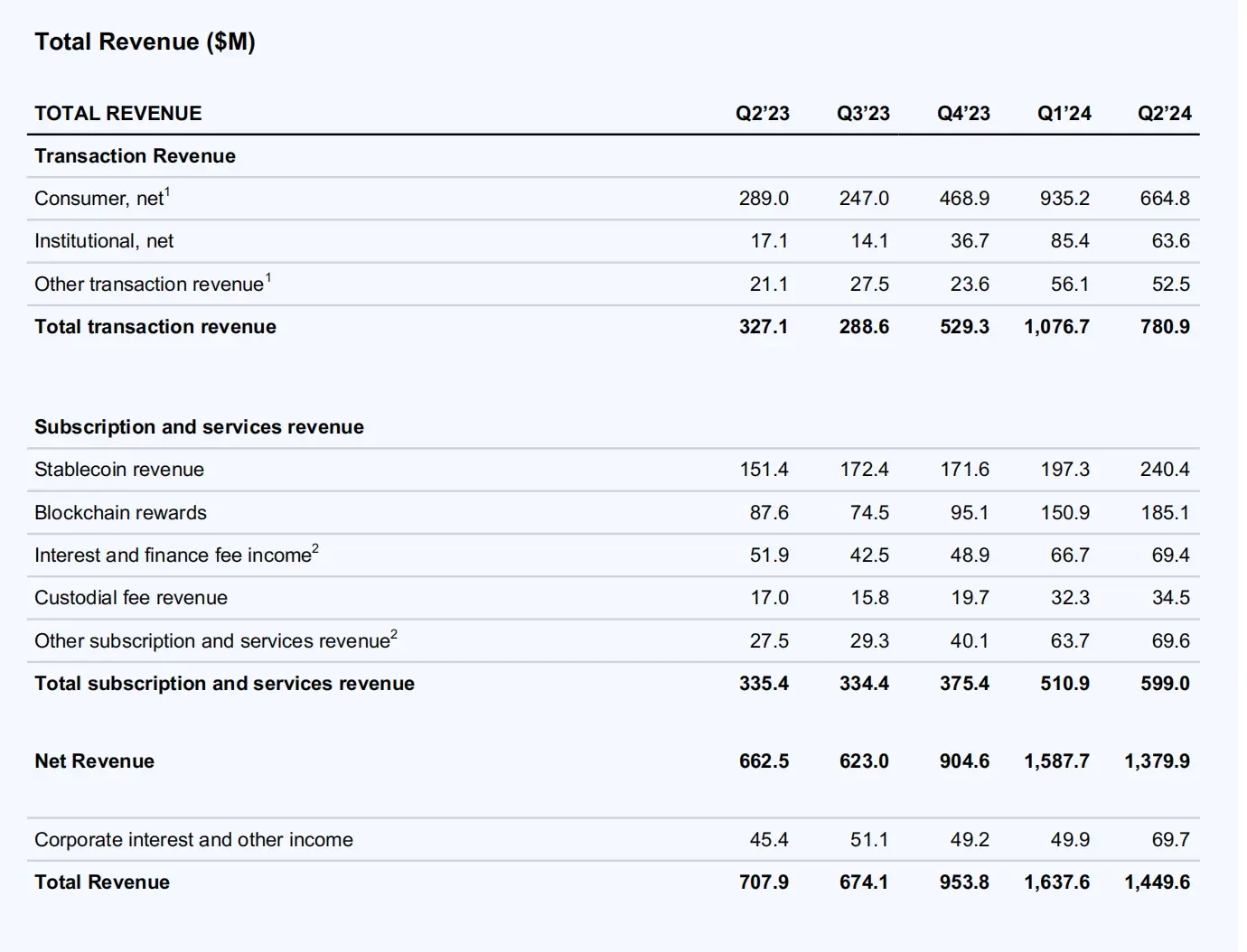 Coinbase 2024 Q2 financial report interpretation: revenue of US$1.45 billion, net profit fell 97% month-on-month image 1