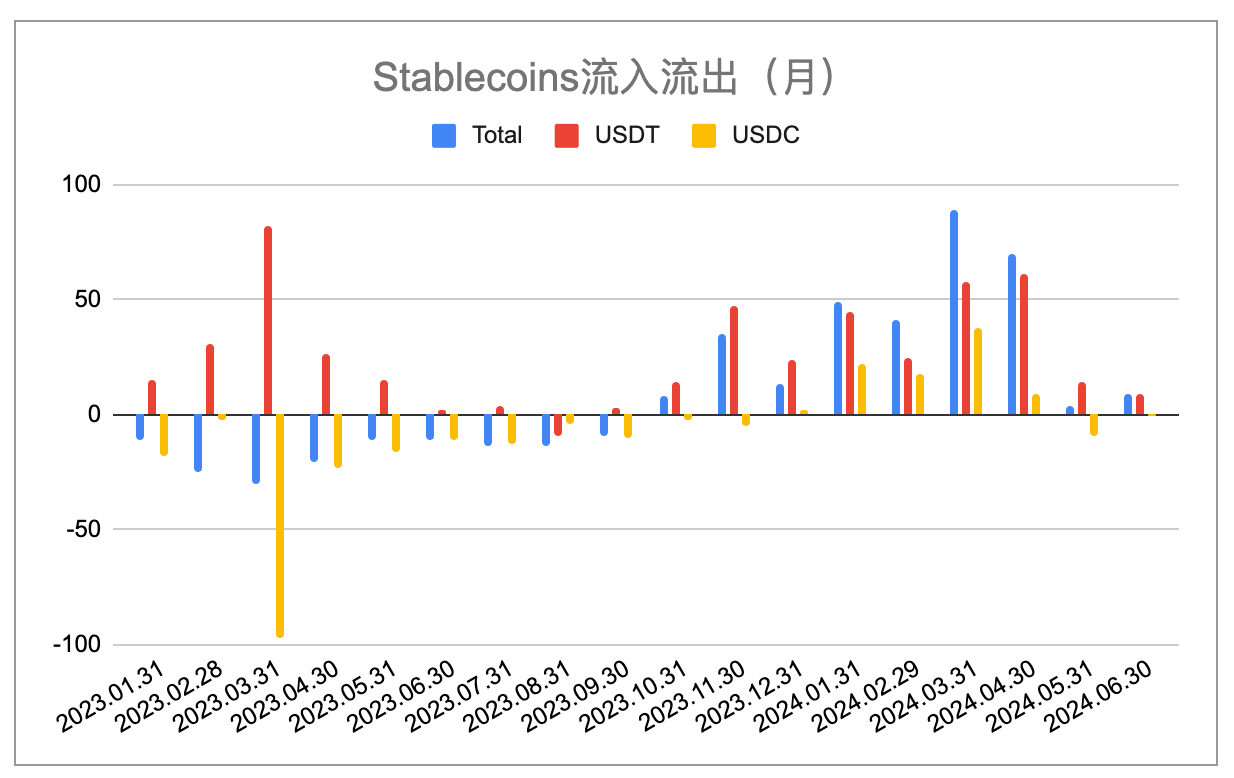 6月加密市场报告:美元高利率环境即将终结,BTC将大概率启动秋季行情 image 6