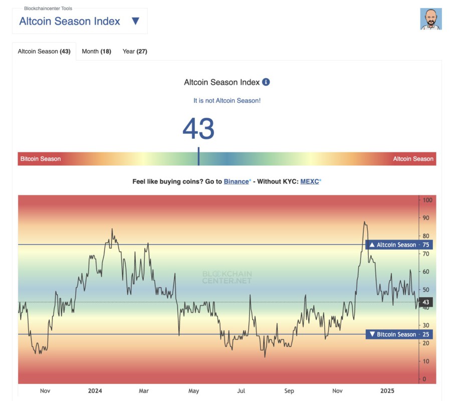 Altcoin Season Index Hari Ini (10/2/25): 43, Kenapa Altseason Belum Terjadi? image 0