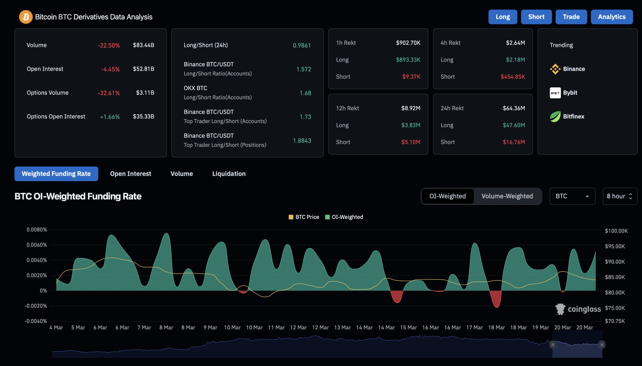 Bitcoin Breaks Below $85k as Leverage Spikes: Is $80k Next?