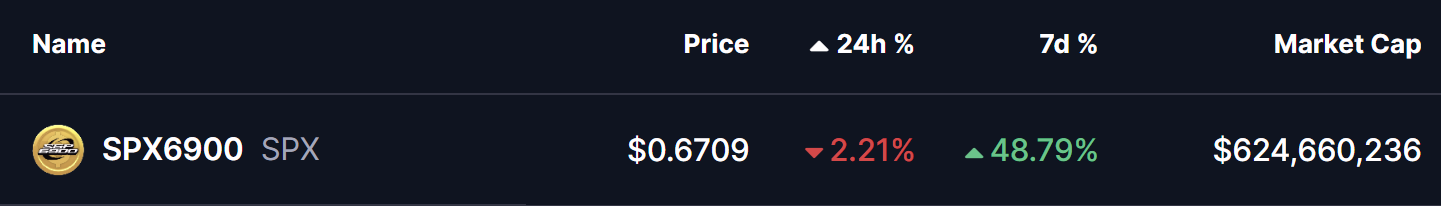 SPX6900 (SPX) To Dip Further? Key LTF Breakdown Hints at Potential Downside Move image 0