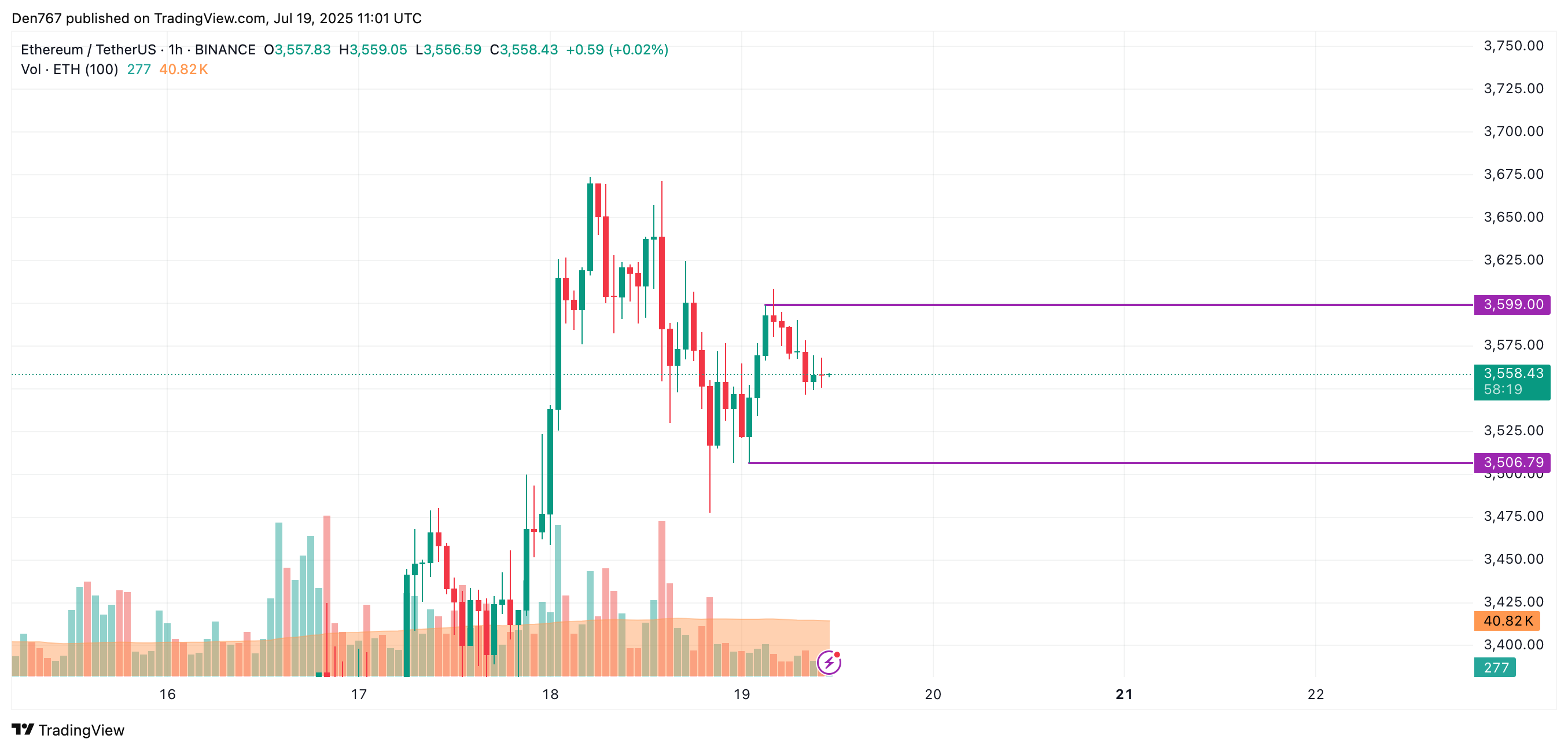 Ethereum (ETH) Price Analysis for July 19 image 1