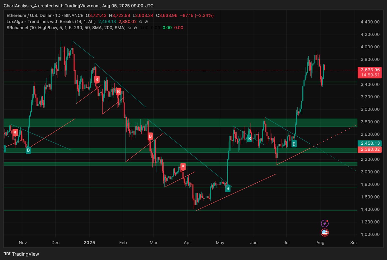 Ethereum (ETH) Price Prediction for August 6 image 5