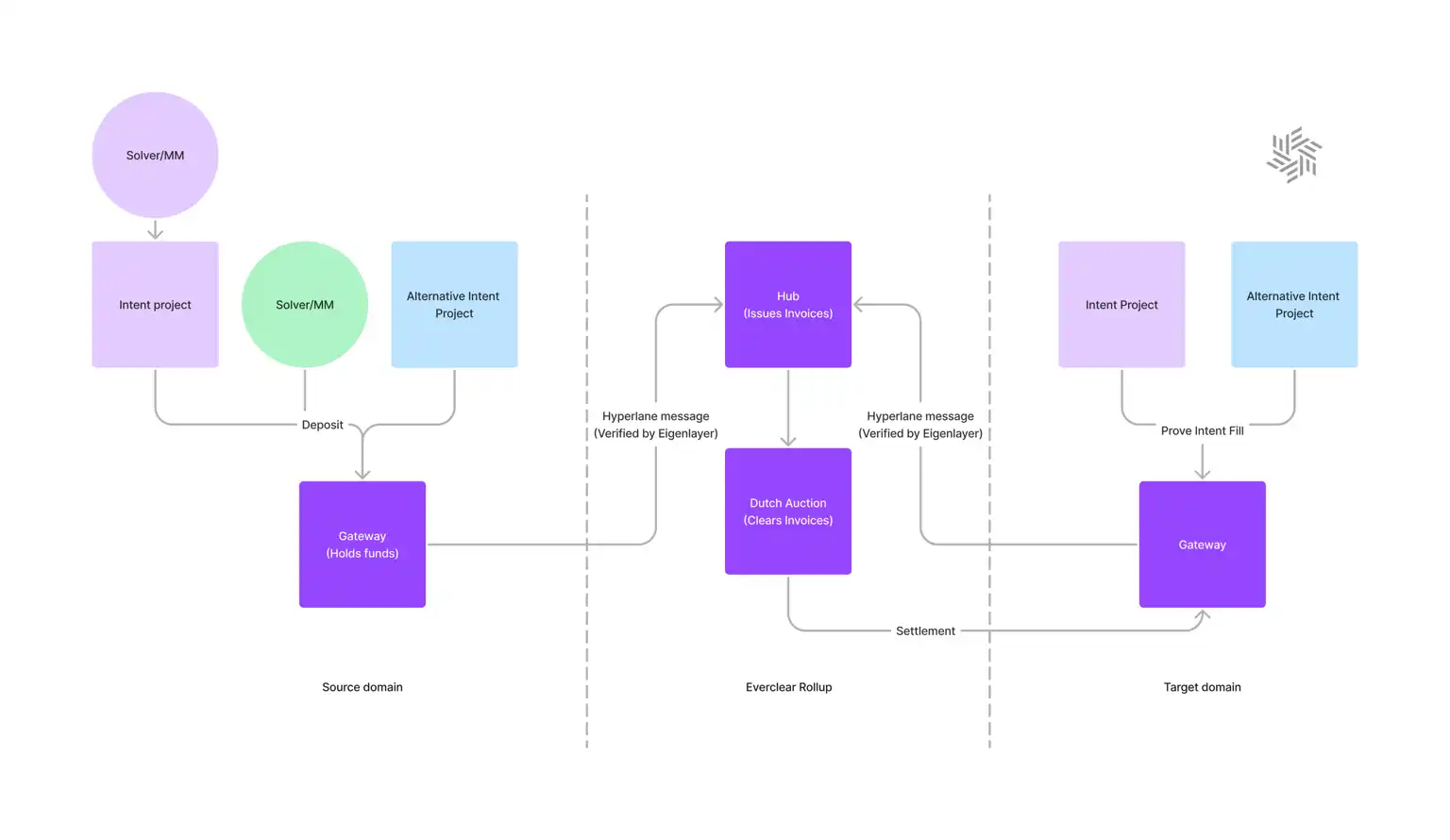 In addition to MEV, you can also run Didi on Everclear image 5