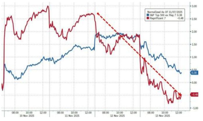科技股、加密货币被抛售,美国市场继续本月开启的「避险模式」 image 1