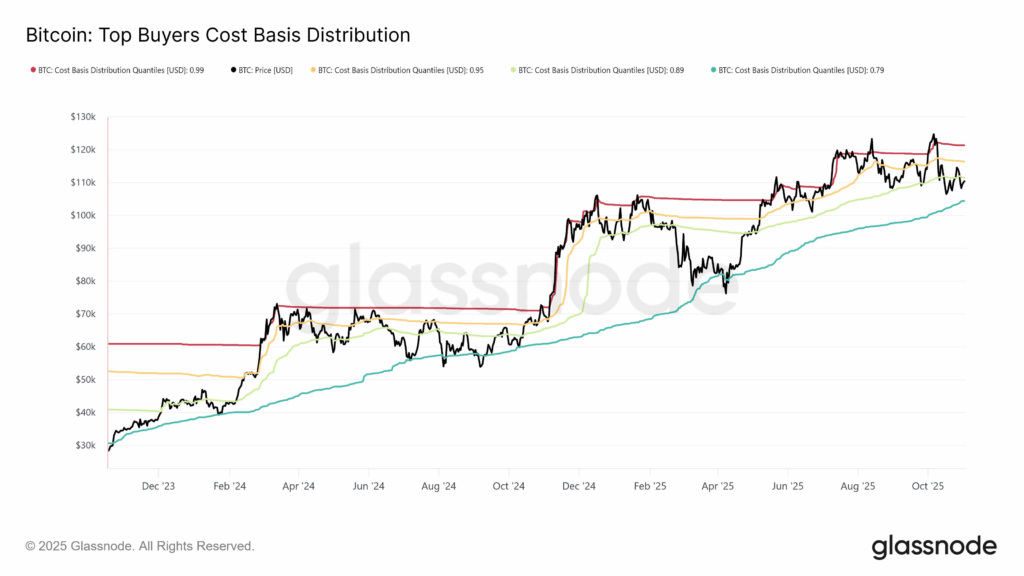 Por qué el precio del Bitcoin podría volver a superar los 100.000 dólares en medio de liquidaciones por valor de 1.300 millones de dólares image 1
