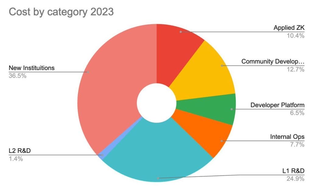 Vitalik Buterin Sheds Light on Ethereum Foundation’s 2023 Spending image 1