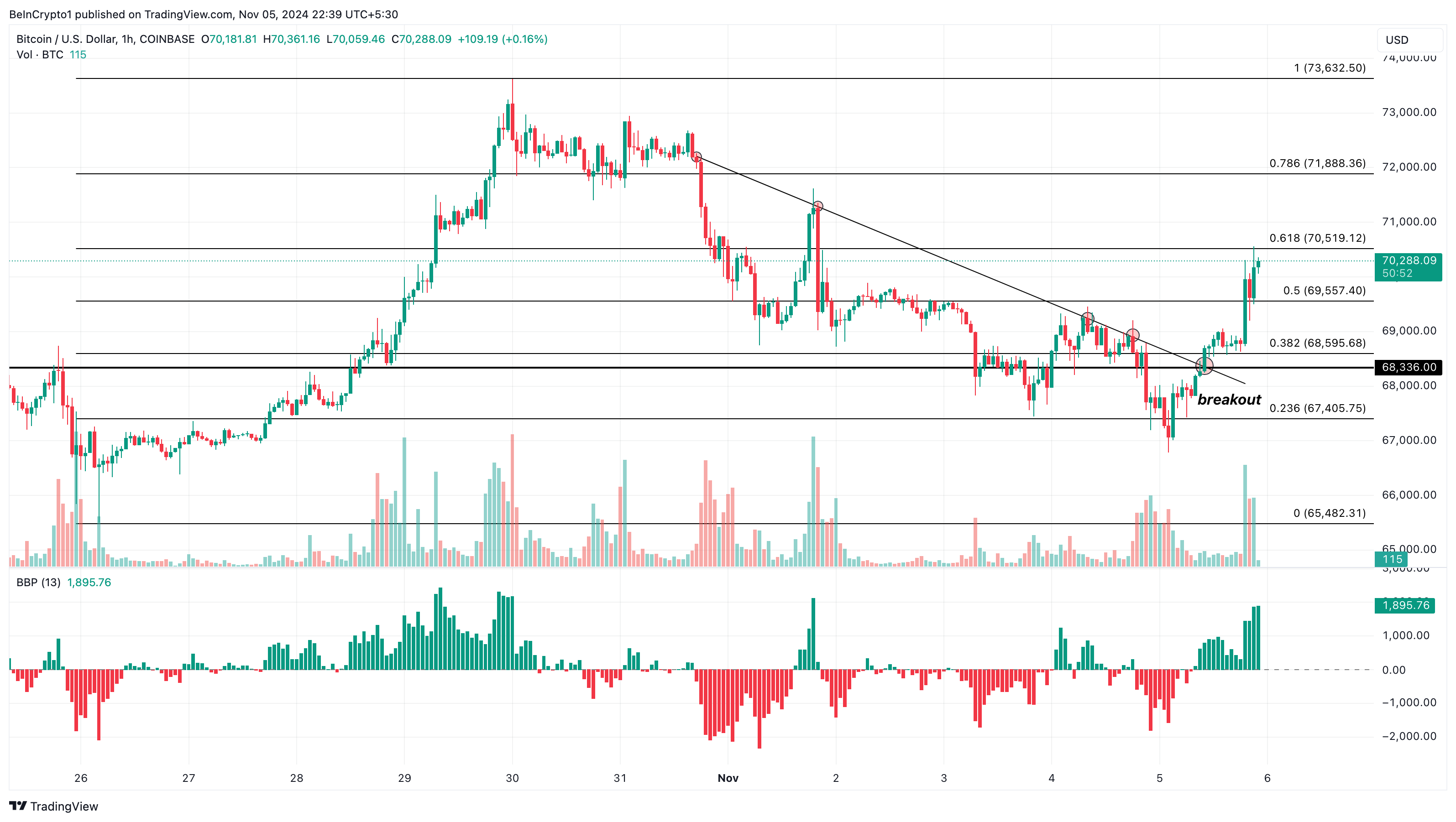 US Election Day Boosts Bitcoin to $70,000: Further Rally Ahead? image 2