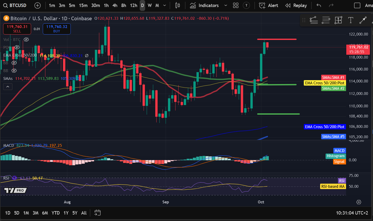 Análisis de precios de criptomonedas 10-3: BITCOIN: BTC, ETHEREUM: ETH, SOLANA: STELLAR: XLM, COSMOS: ATOM image 0
