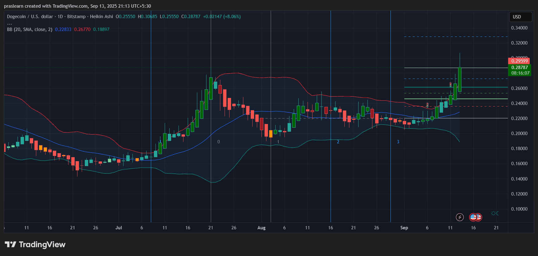 Dogecoin Kurs steigt: Was kommt als Nächstes?