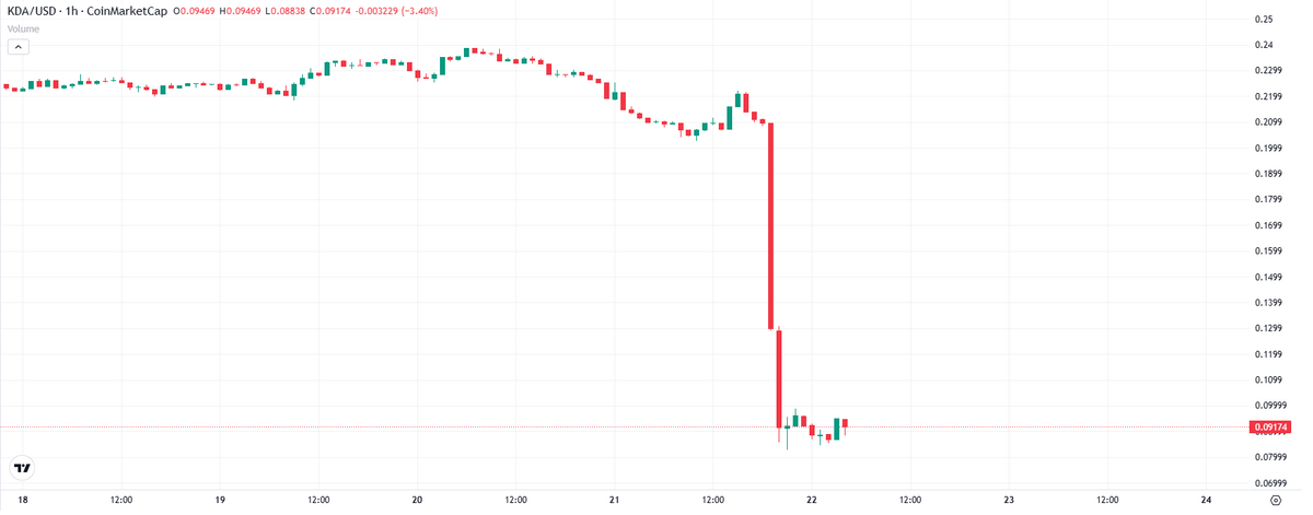 Kadena Chain Shuts Down, KDA Plunges