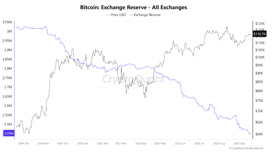 Alerte Bitcoin : ATH à 125 000 $ et pénurie sur les plateformes d’échange image 1