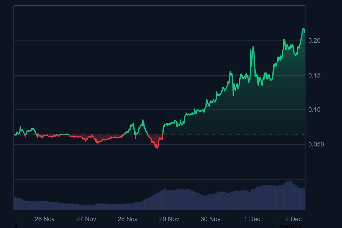 PIPPIN acumula 235% enquanto o Bitcoin desafia o pessimismo image 1