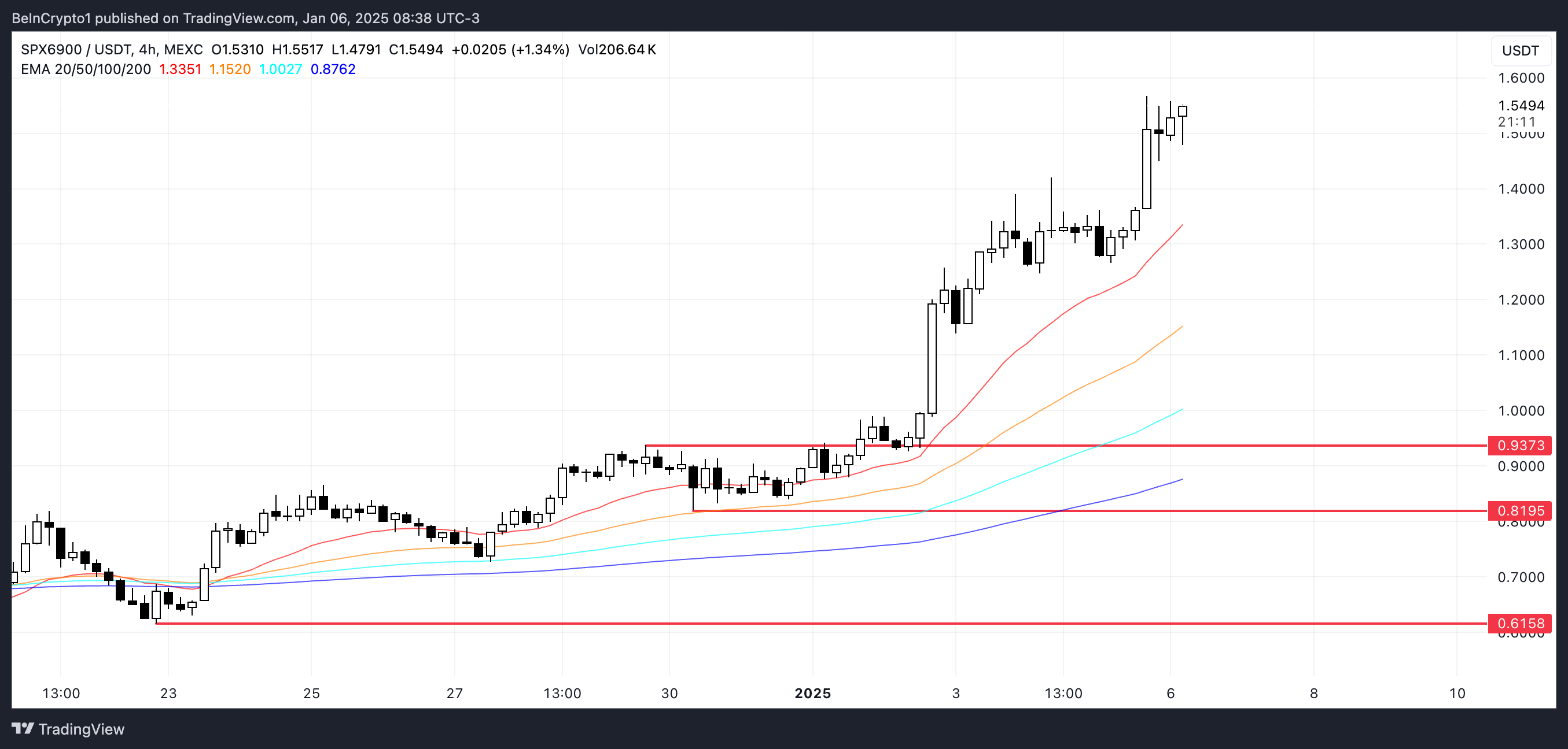 Why These Altcoins Are Trending Today — January 6 image 0