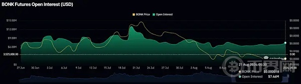 市场情绪火热, BONK 将突破 3 个月的调整 image 1