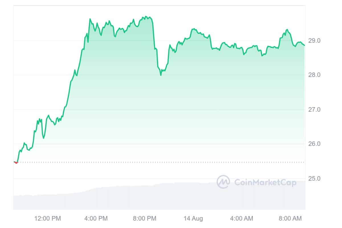 Next Cryptocurrency to Explode Wednesday, August 14 — ThorChain, Immutable, GMX, Fantom image 5