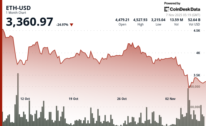 Ether fällt auf 3.331 USD, da die Unterstützung angesichts einer Wal-Akkumulation von 1,37 Mrd. USD bricht