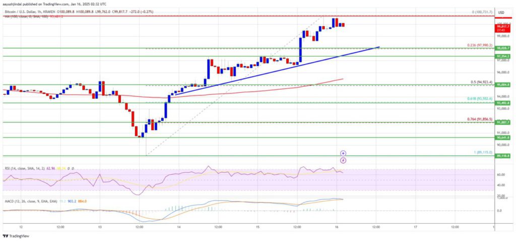 Harga Bitcoin (BTC) Uji Resistansi $100.000, Apakah Bisa Mencapai Level Tertinggi Baru? image 0