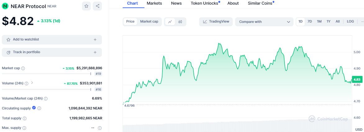 Top Crypto Gainers Today: OM, MKR Lead as NEAR and FTT Follow Suit image 5