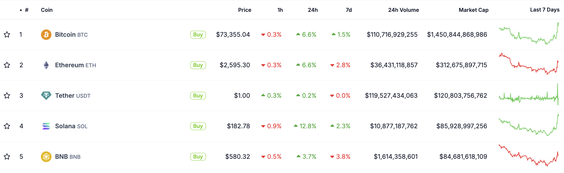 SOL tăng 13%, lật đổ BNB khi Donald Trump chiến thắng làm mới hy vọng ETF – Mục tiêu giá tiếp theo là gì? image 0