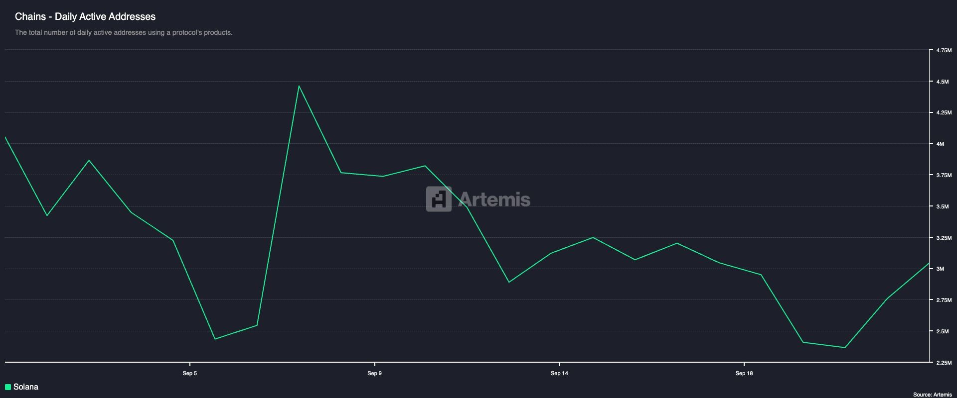 Solana está a punto de romper su racha ganadora de septiembre de 4 años mientras la actividad en la red cae image 1