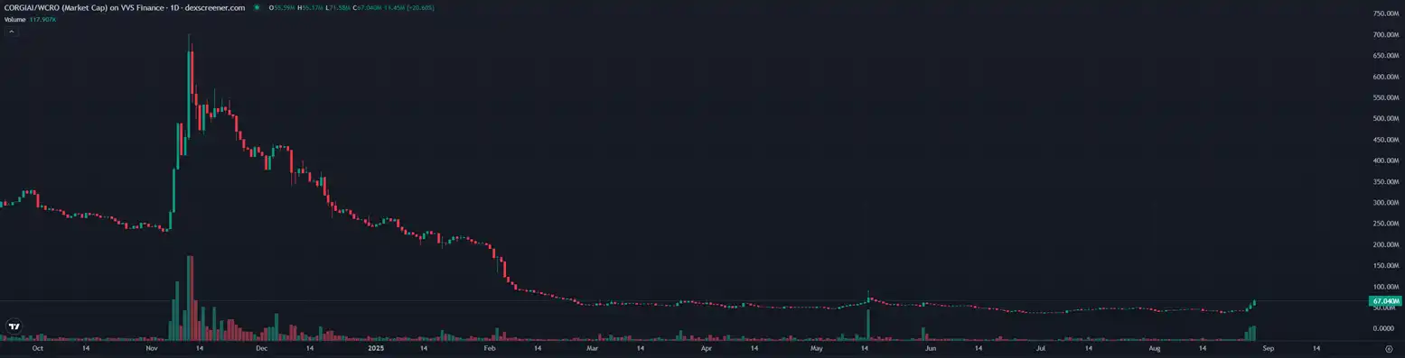 Cronos鏈的行情其實早就開始了？ image 9