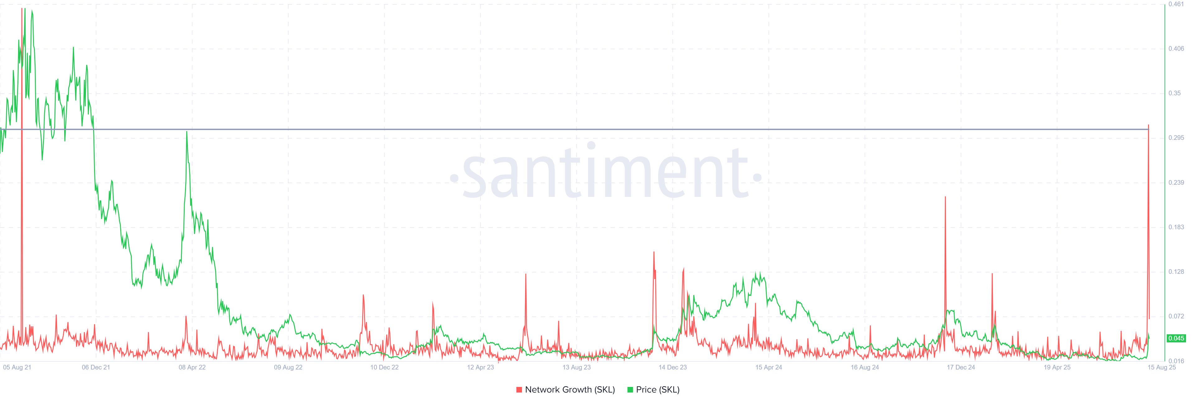 Как Google помог цене Skale (SKL) взлететь на 51%