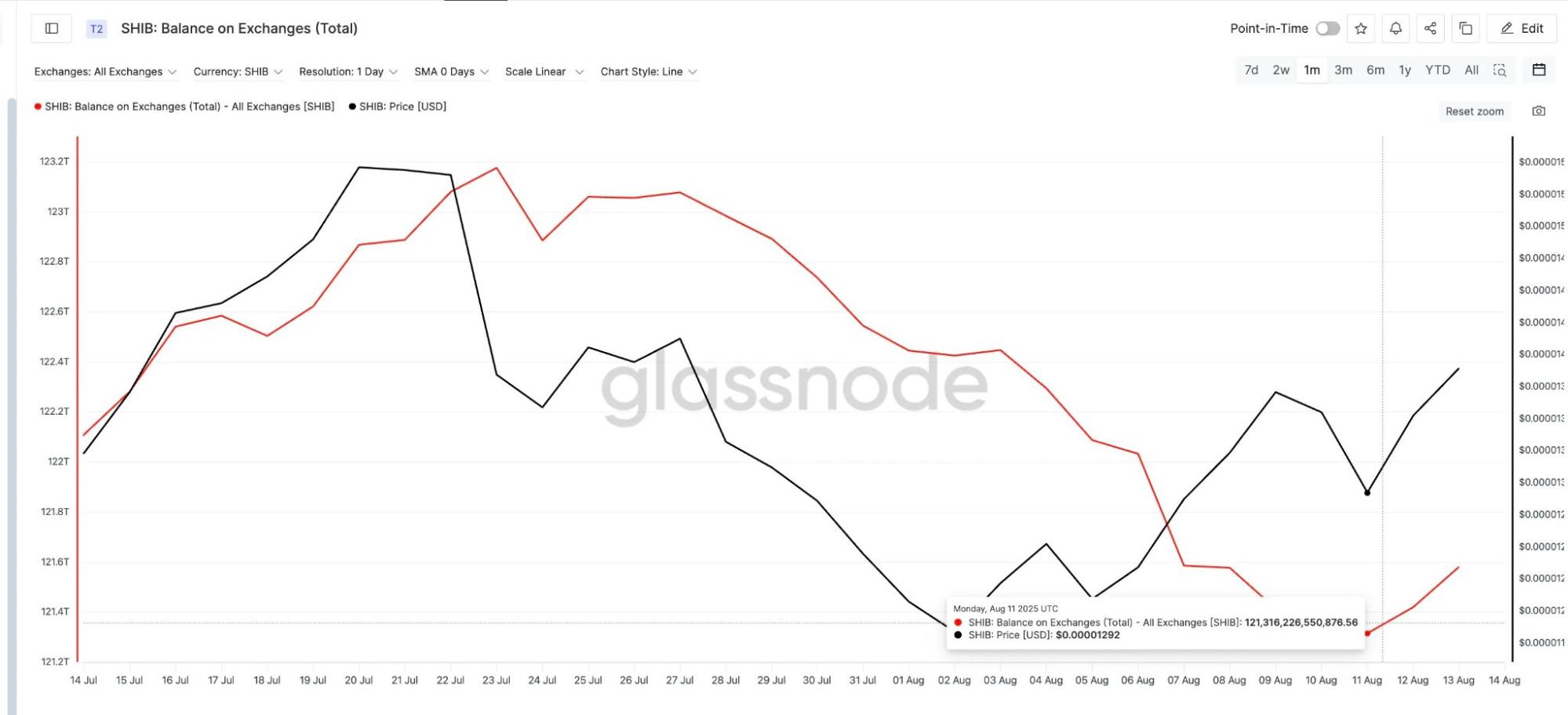 Shiba Inu Exchange Supply Drop Hints SHIB Price Rally Ahead