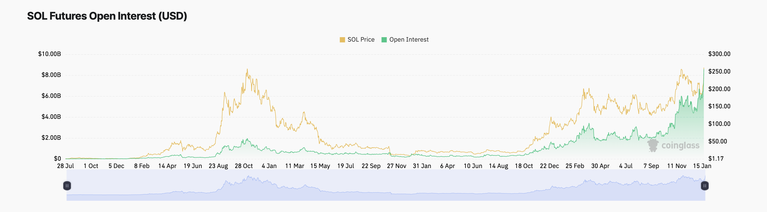 Solana Hits $277 All-Time High as Open Interest Soars to $8 Billion image 0