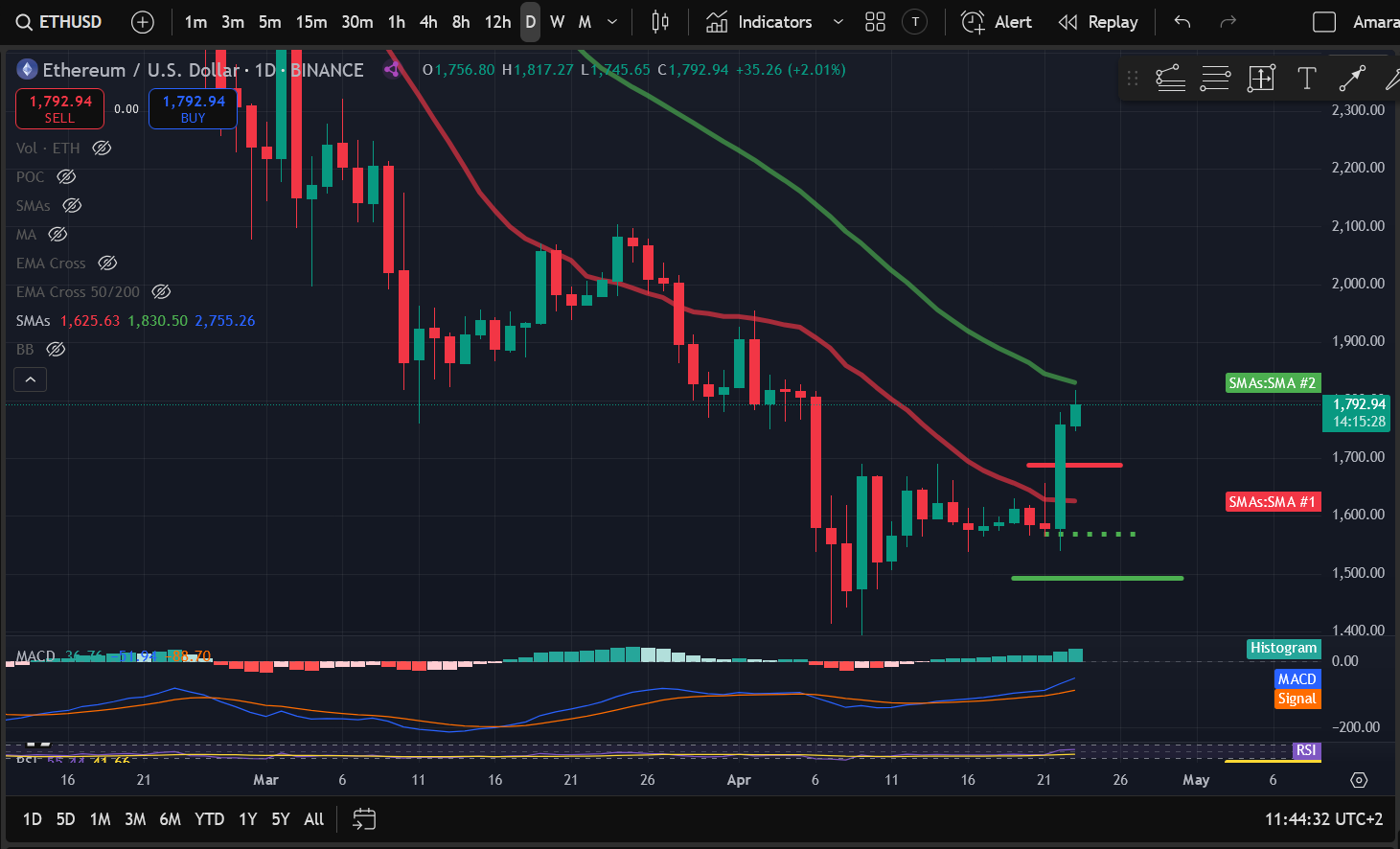 Crypto Price Analysis 4-23: BITCOIN: BTC, ETHEREUM: ETH, SOLANA: SOL, DOGECOIN: DOGE, INTERNET COMPUTER: ICP, ALGORAND: ALGO, BITTENSOR: TAO image 1