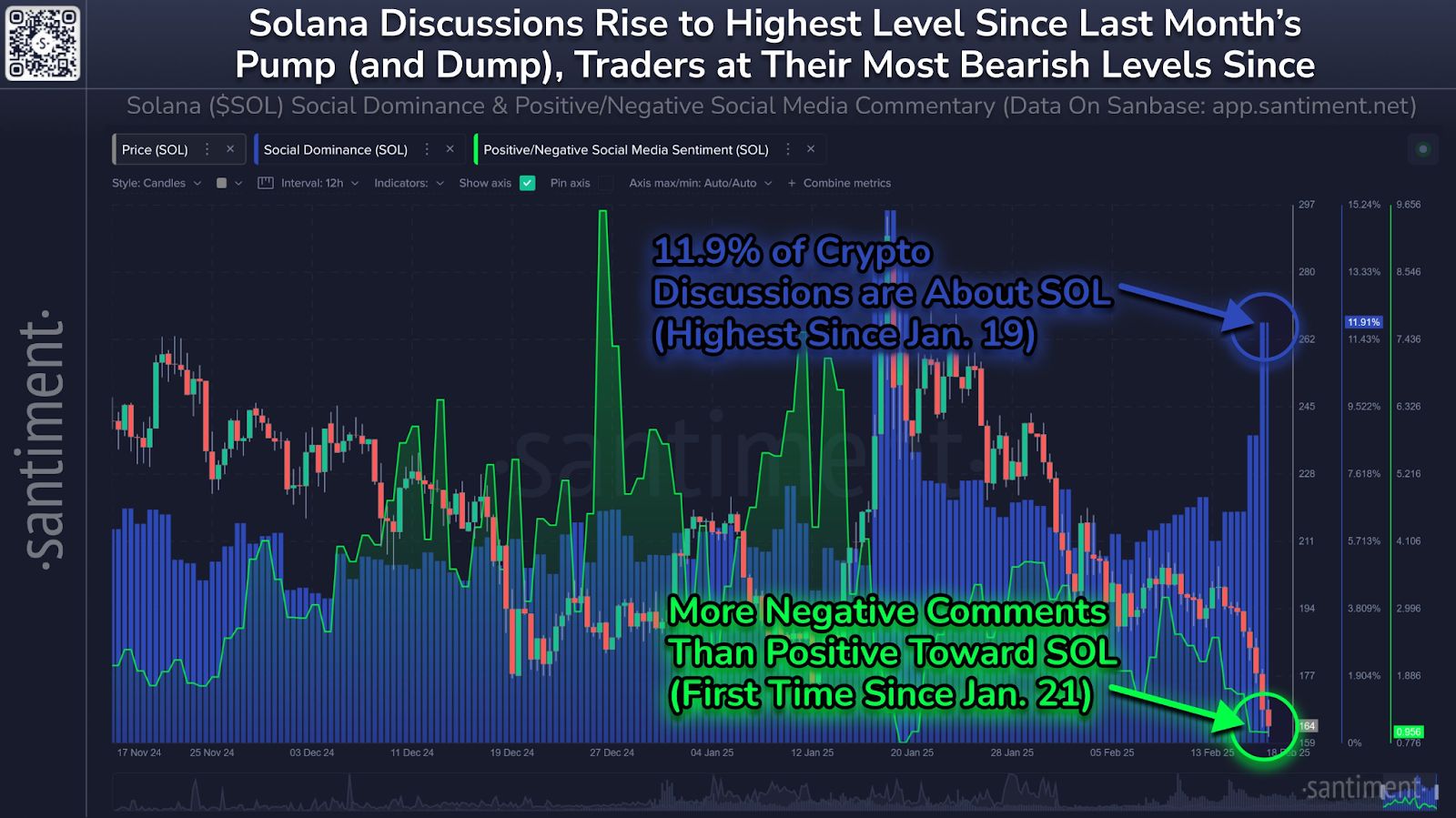 Solana’s Sentiment Hits a 3-Month Low, Signaling Potential Rebound image 0