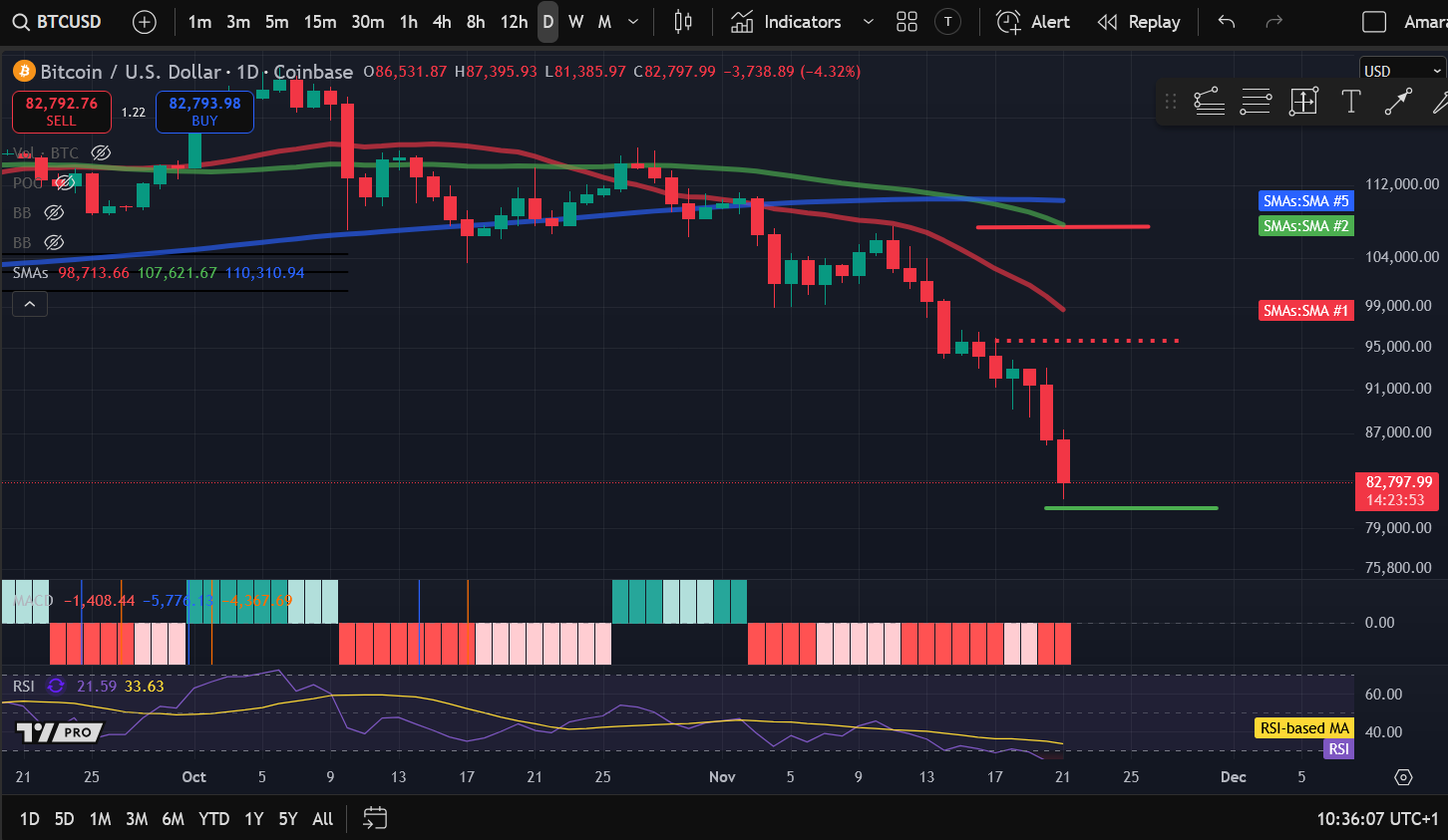 Анализ цен на криптовалюты 11-21: BITCOIN: BTC, ETHEREUM: ETH, SOLANA: SOL, RIPPLE: XRP, DOGWIFHAT: WIF image 0