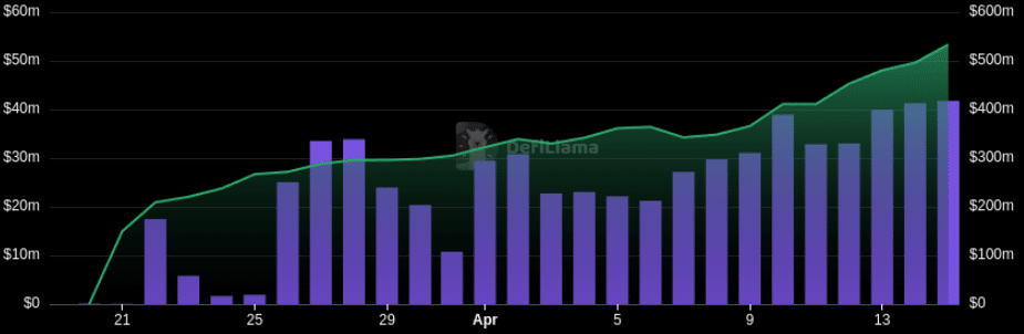 Pump.Fun's New DEX Explodes With $2.5 Billion In Transactions In One Week image 3
