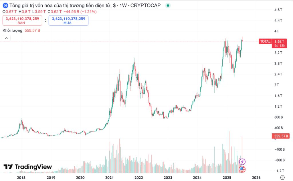 Thị trường Crypto đạt mốc 3.8T USD, có thể sớm vượt qua GDP của Vương quốc Anh image 1