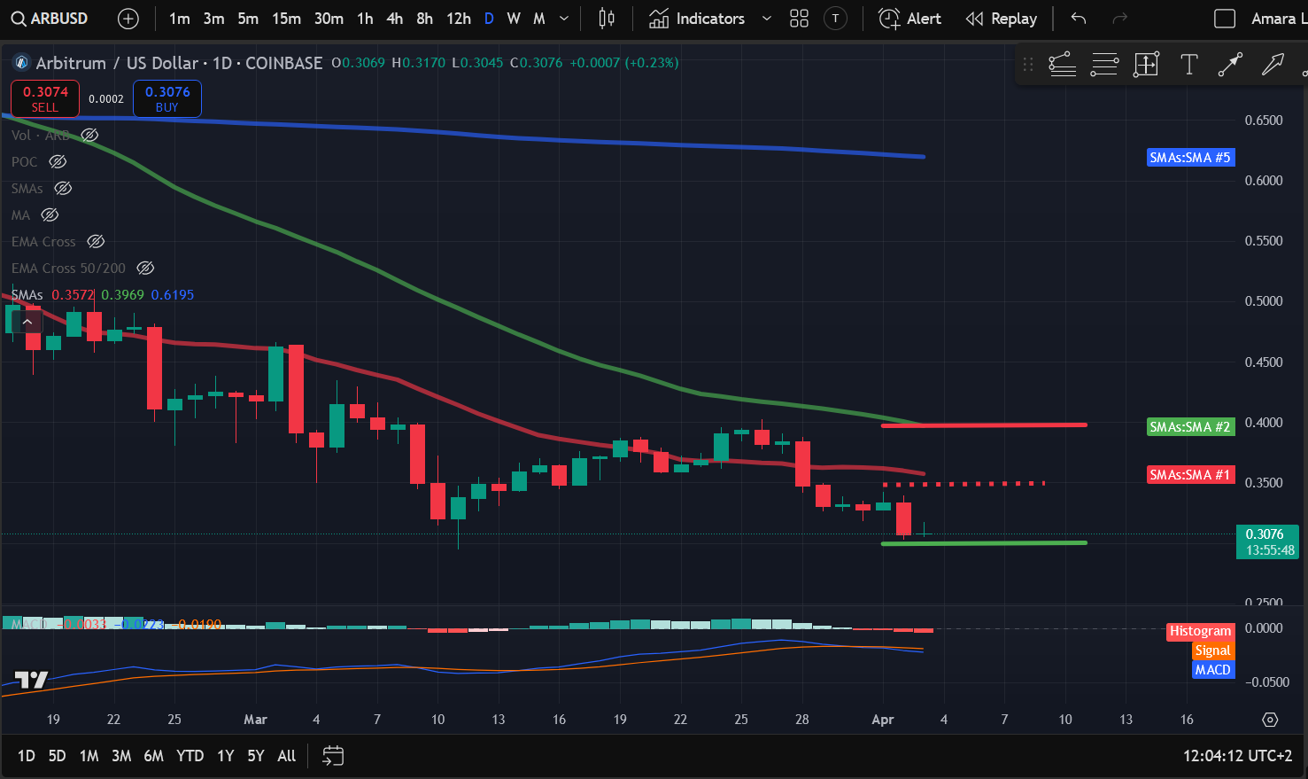 Crypto Price Analysis 4-3: BITCOIN: BTC, ETHEREUM: ETH, SOLANA: SOL, CELESTIA: TIA, ARBITRUM: ARB, DOGWIFHAT: WIF, POLKADOT: DOT image 4