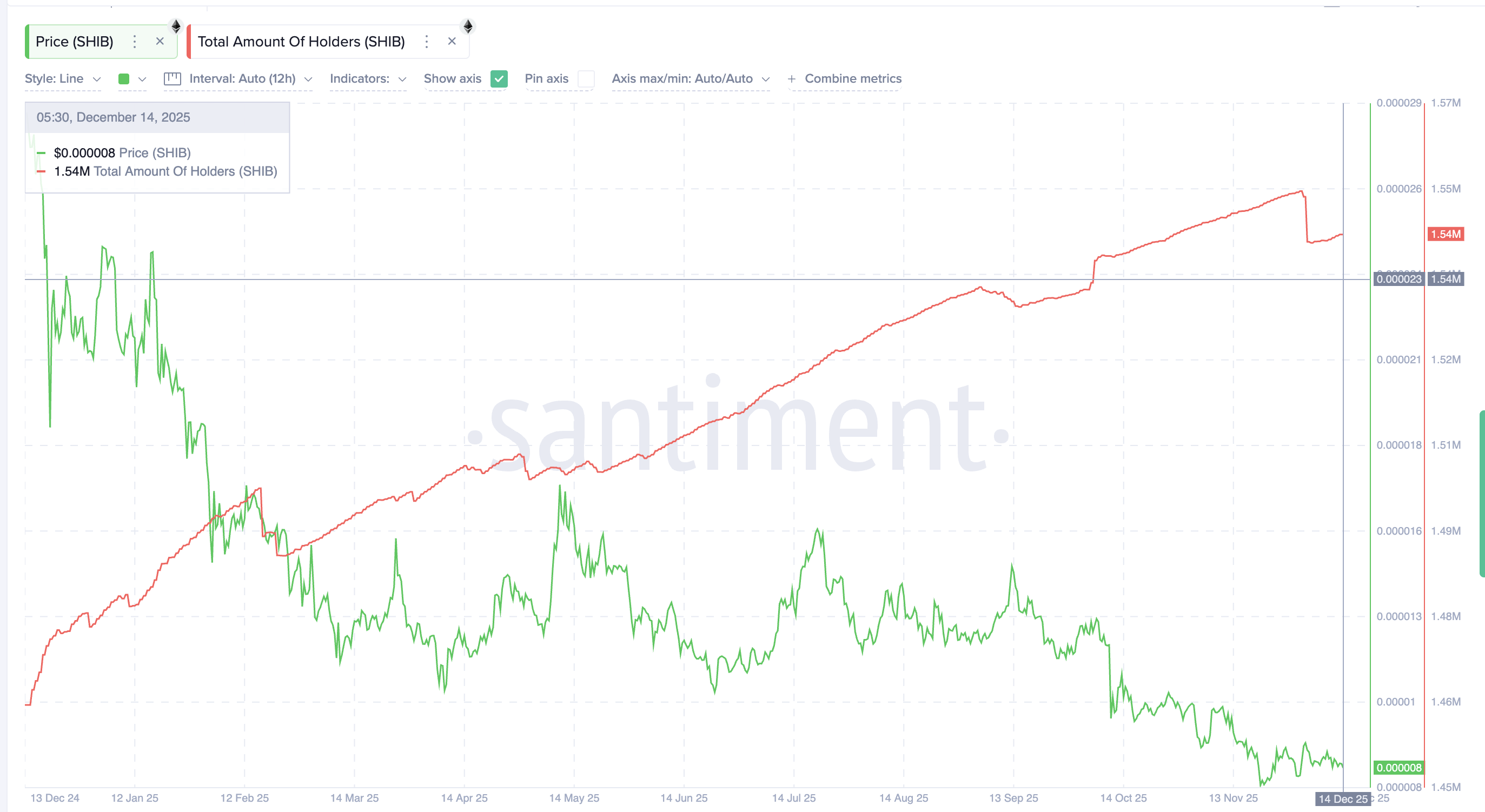 Will Shiba Inu Die Out In 2026? On-Chain Data Hold the Answer image 2