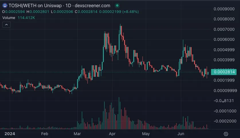 How to choose Meme coins with potential based on TVL changes? image 2