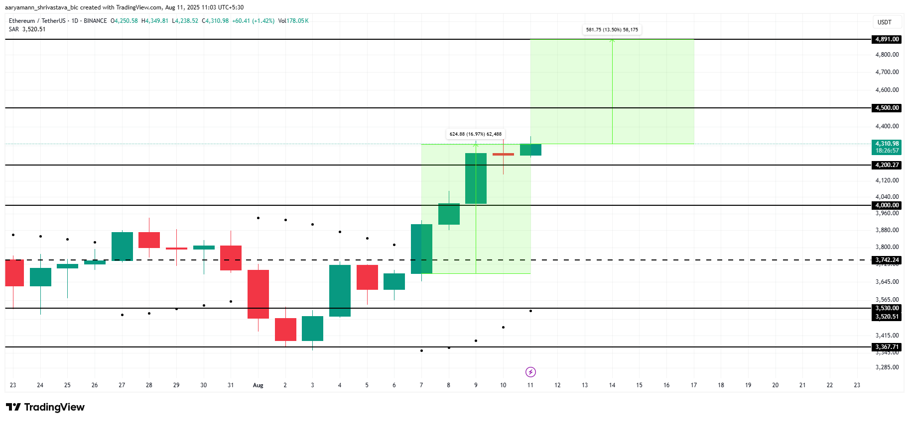 3 Altcoins That Could Hit All-Time Highs in The Second Week Of August 2025 image 2